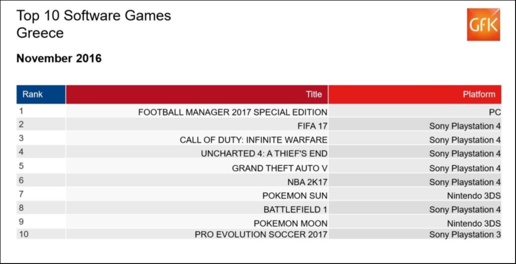 Top 10: Πωλήσεις των games στην Ελλάδα: Νοέμβριος 2016