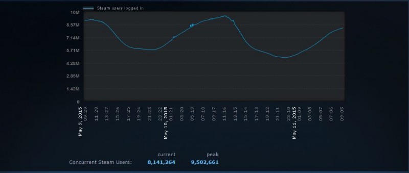 Steam: 9,5 εκατομμύρια ταυτόχρονοι χρήστες