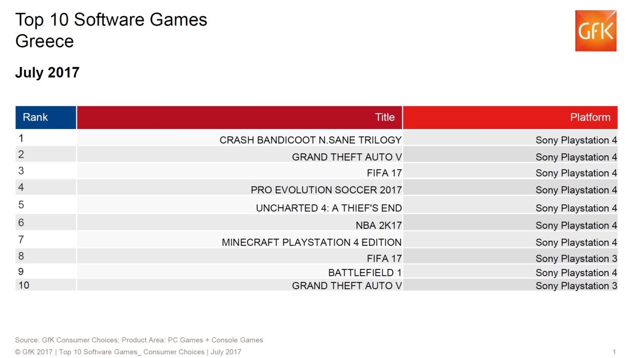 Οι πωλήσεις των games στην Ελλάδα: Ιούλιος 2017 Οι πωλήσεις των games στην Ελλάδα: Ιούλιος 2017