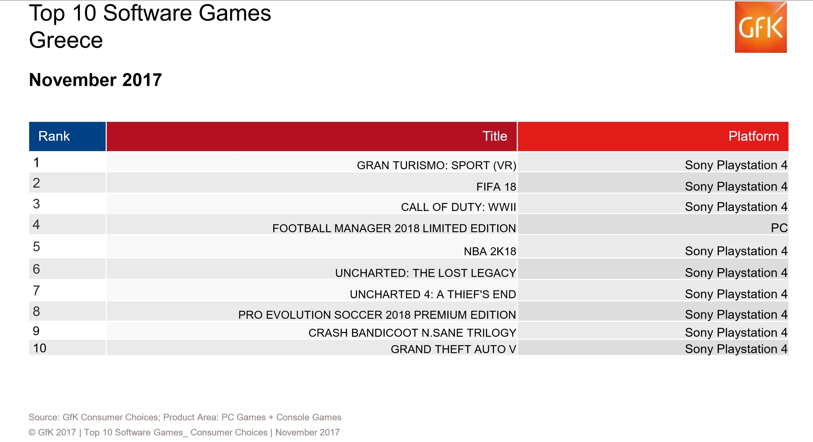Οι πωλήσεις των games στην Ελλάδα: Νοέμβριος 2017