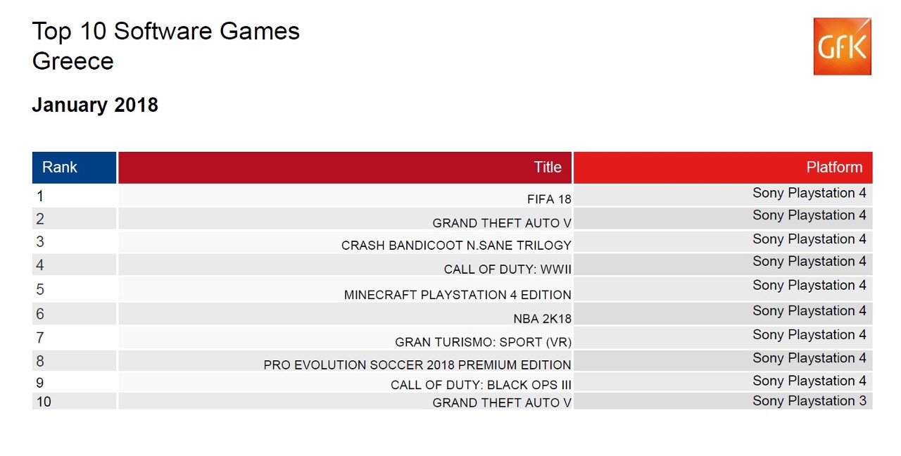 Οι πωλήσεις των games στην Ελλάδα: Ιανουάριος 2018