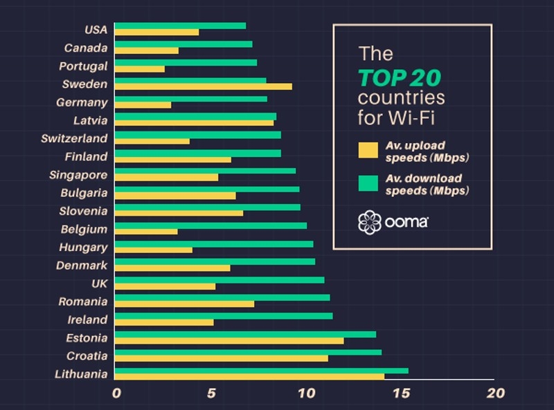 Οι χώρες με το ταχύτερο Internet