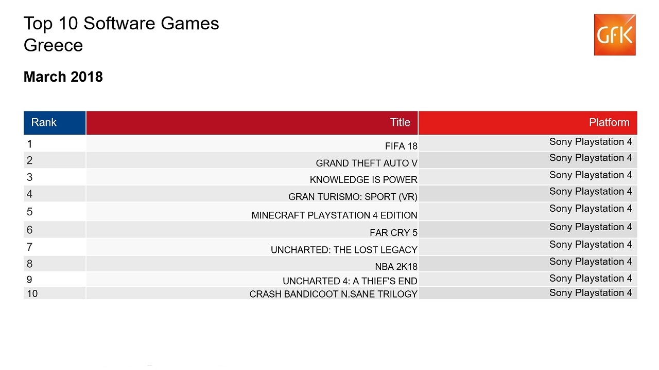 Οι πωλήσεις των games στην Ελλάδα: Μάρτιος 2018 Οι πωλήσεις των games στην Ελλάδα: Μάρτιος 2018