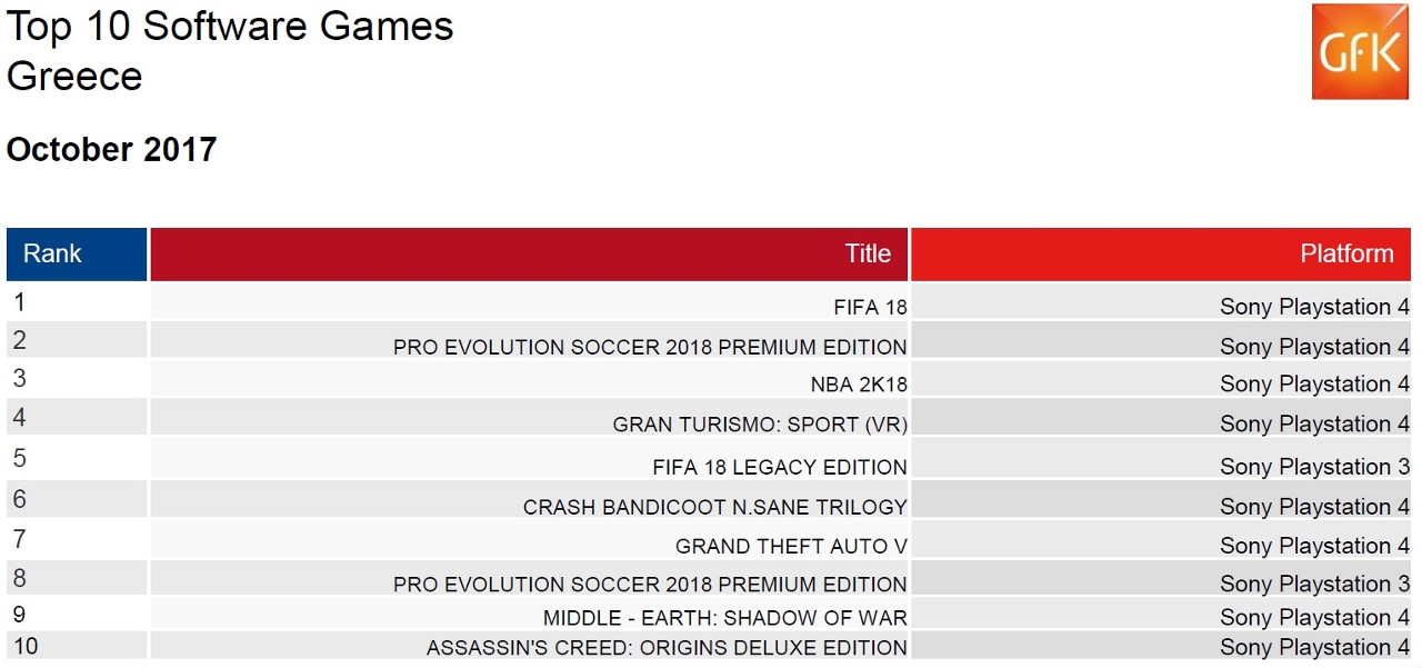 Οι πωλήσεις των games στην Ελλάδα: Οκτώβριος 2017