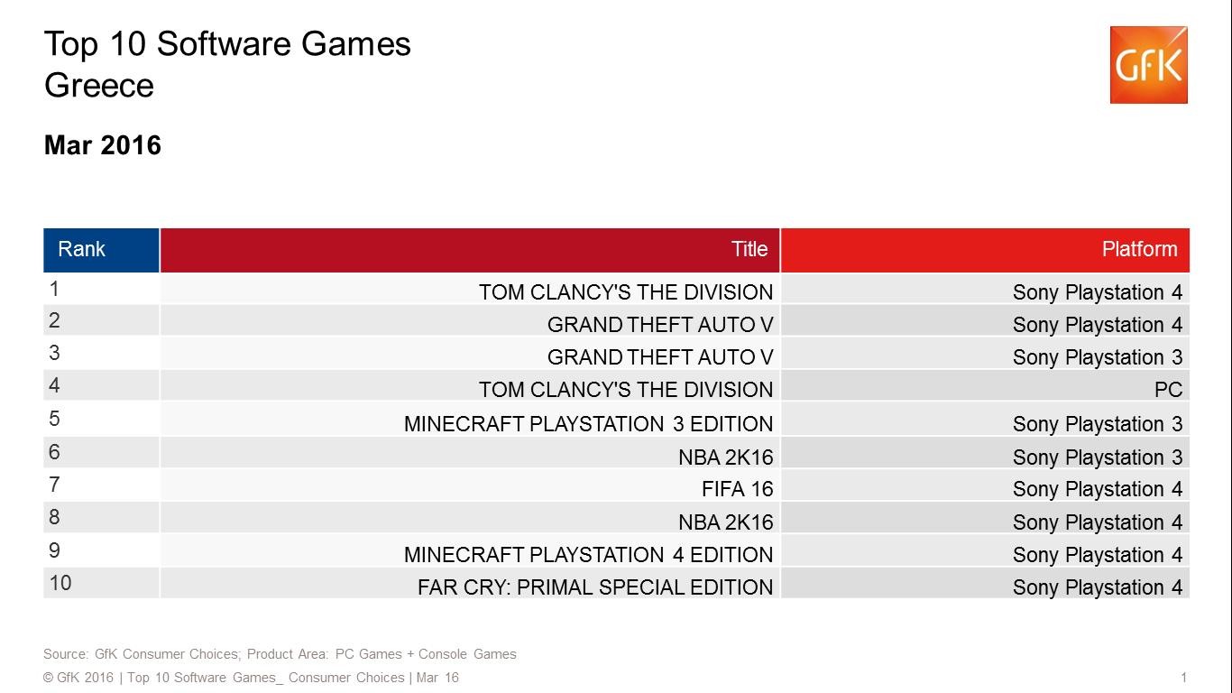 Top 10: Πωλήσεις των games στην Ελλάδα: Μάρτιος 2016 Top 10: Πωλήσεις των games στην Ελλάδα: Μάρτιος 2016