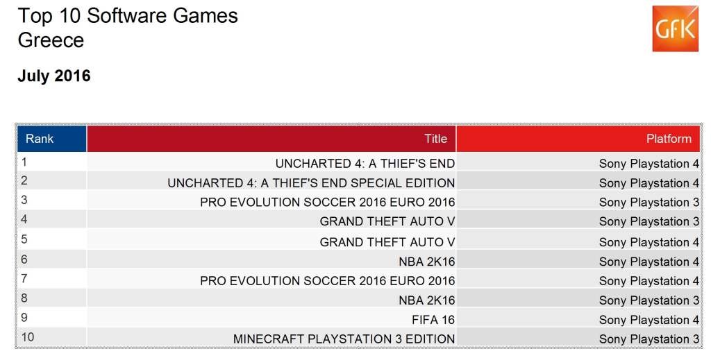 Top 10: Πωλήσεις των games στην Ελλάδα: Ιούλιος 2016 Top 10: Πωλήσεις των games στην Ελλάδα: Ιούλιος 2016