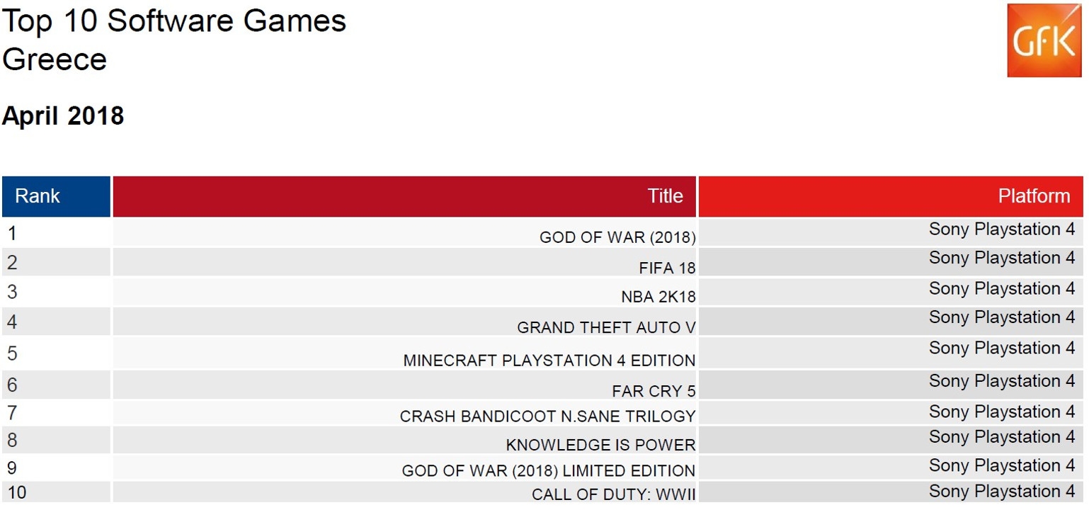Οι πωλήσεις των games στην Ελλάδα: Απρίλιος 2018