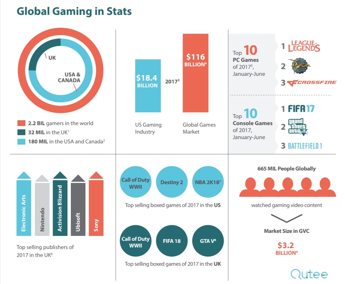 Έρευνα: 2,2 δις gamers στον κόσμο με δεκάδες ώρες gaming την εβδομάδα