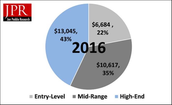 Ανέβηκαν οι πωλήσεις hardware το 2016