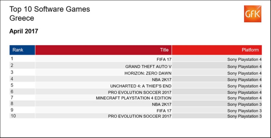 Οι πωλήσεις των games στην Ελλάδα: Απρίλιος 2017 Οι πωλήσεις των games στην Ελλάδα: Απρίλιος 2017