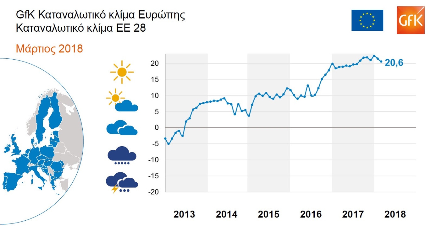 Καταναλωτικό κλίμα στην Ευρώπη: Α' τρίμηνο του 2018