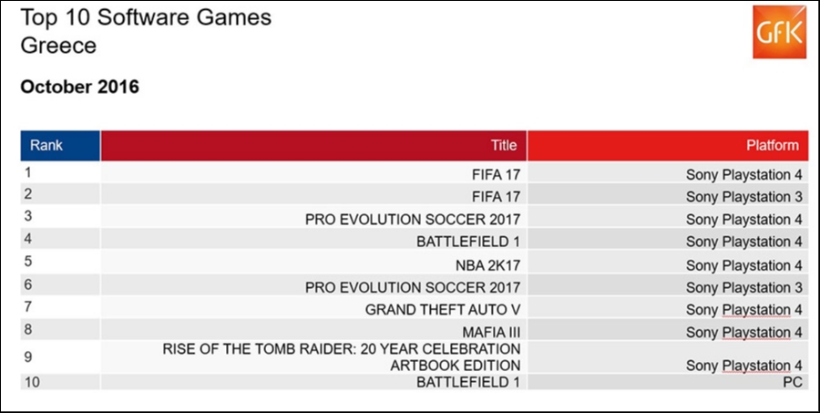 Top 10: Πωλήσεις των games στην Ελλάδα: Οκτώβριος 2016