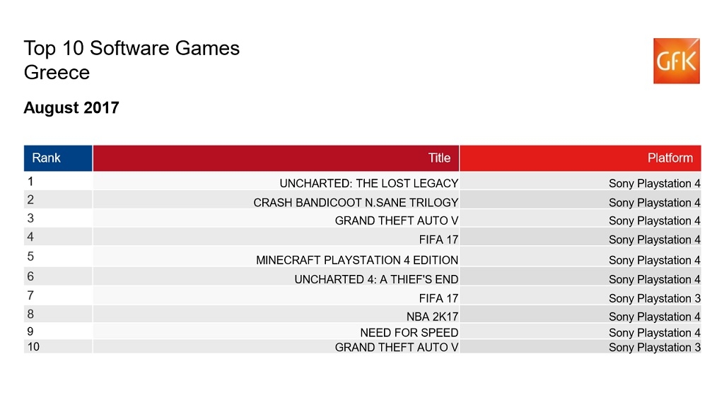 Οι πωλήσεις των games στην Ελλάδα: Αύγουστος 2017 Οι πωλήσεις των games στην Ελλάδα: Αύγουστος 2017
