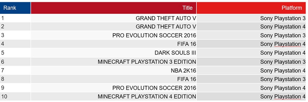 Top 10: Πωλήσεις των games στην Ελλάδα: Απρίλιος 2016 Top 10: Πωλήσεις των games στην Ελλάδα: Απρίλιος 2016