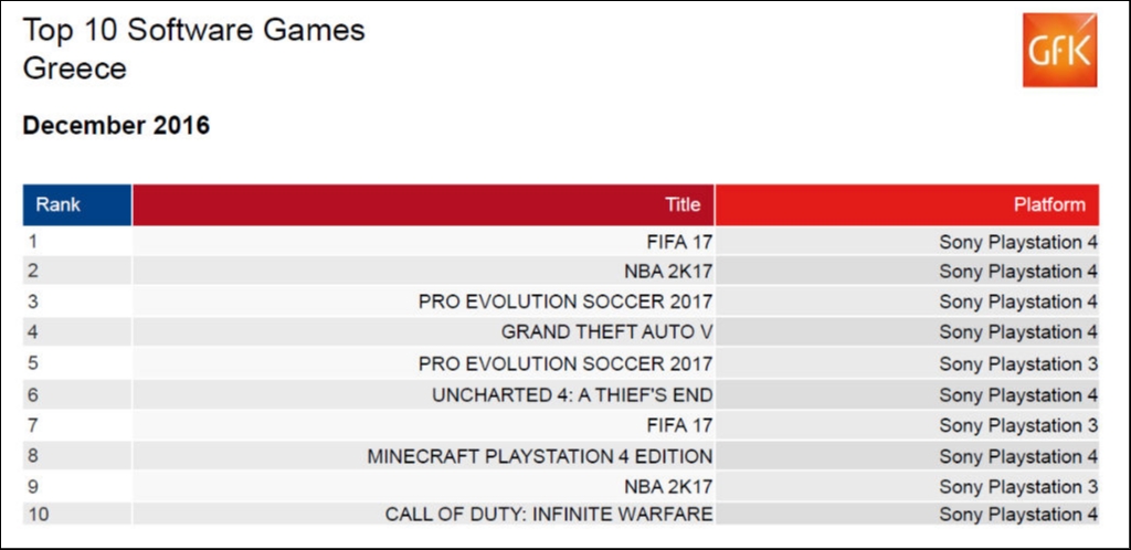 Top 10: Πωλήσεις των games στην Ελλάδα: Δεκέμβριος 2016