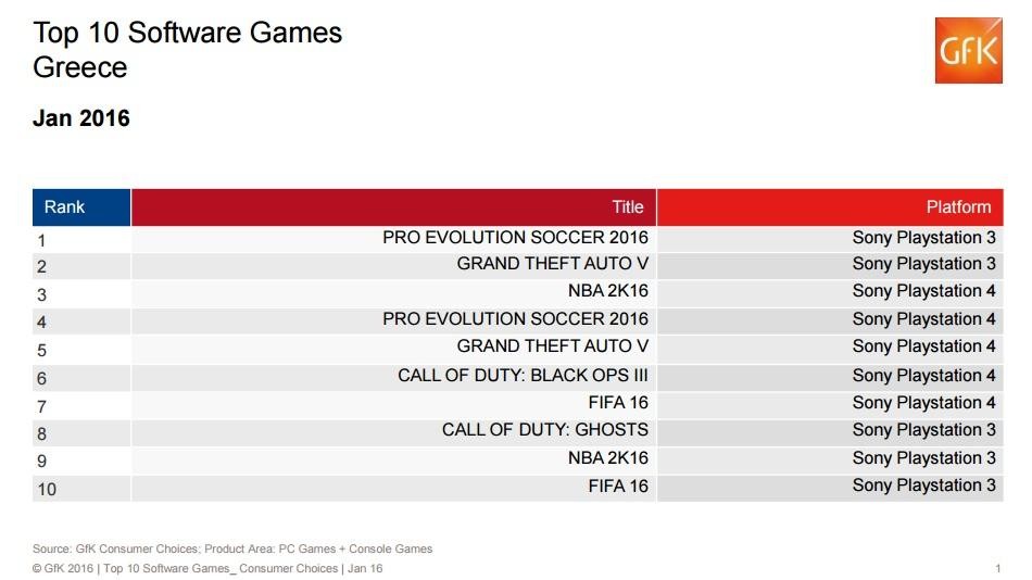 Πωλήσεις των games στην Ελλάδα: Ιανουάριος 2016