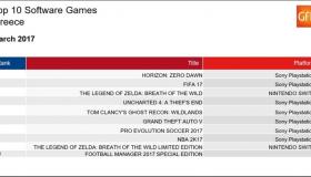 Top 10: Πωλήσεις των games στην Ελλάδα: Μάρτιος 2017