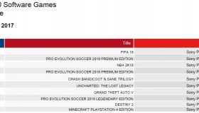 Οι πωλήσεις των games στην Ελλάδα: Σεπτέμβριος 2017
