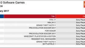 Οι πωλήσεις των games στην Ελλάδα: Φεβρουάριος 2017
