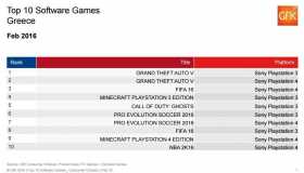 Top 10: Πωλήσεις των games στην Ελλάδα: Φεβρουάριος 2016