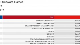 Οι πωλήσεις των games στην Ελλάδα: Ιούνιος 2017