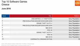 Top 10: Πωλήσεις των games στην Ελλάδα: Ιούνιος 2016