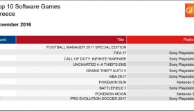 Top 10: Πωλήσεις των games στην Ελλάδα: Νοέμβριος 2016