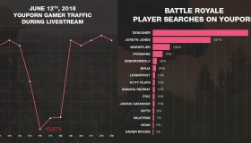 Η κίνηση στο YouPorn έπεσε κατά 13% στο ματς διάσημων του Fortnite στην E3