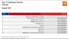 Πωλήσεις των games στην Ελλάδα: Αύγουστος 2016