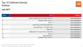 Οι πωλήσεις των games στην Ελλάδα: Ιούλιος 2017