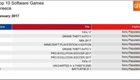 Top 10: Πωλήσεις των games στην Ελλάδα: Ιανουάριος 2017