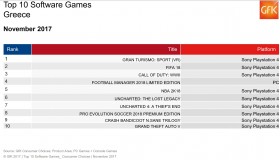 Οι πωλήσεις των games στην Ελλάδα: Νοέμβριος 2017