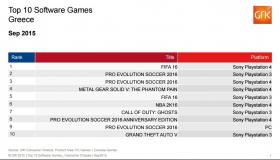 Top 10: Πωλήσεις των games στην Ελλάδα: Σεπτέμβριος 2015