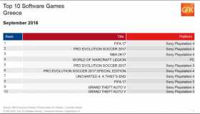 Πωλήσεις των games στην Ελλάδα: Σεπτέμβριος 2016