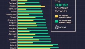 Οι χώρες με το ταχύτερο Internet