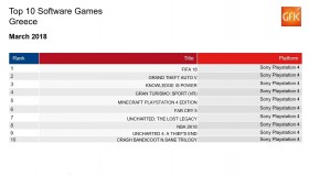 Οι πωλήσεις των games στην Ελλάδα: Μάρτιος 2018
