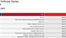 Οι πωλήσεις των games στην Ελλάδα: Οκτώβριος 2017