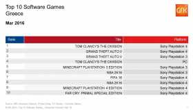Top 10: Πωλήσεις των games στην Ελλάδα: Μάρτιος 2016