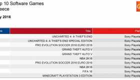 Top 10: Πωλήσεις των games στην Ελλάδα: Ιούλιος 2016