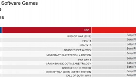 Οι πωλήσεις των games στην Ελλάδα: Απρίλιος 2018