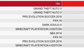 Top 10: Πωλήσεις των games στην Ελλάδα: Απρίλιος 2016