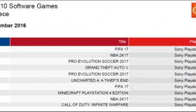 Top 10: Πωλήσεις των games στην Ελλάδα: Δεκέμβριος 2016