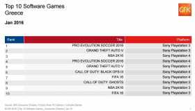 Πωλήσεις των games στην Ελλάδα: Ιανουάριος 2016