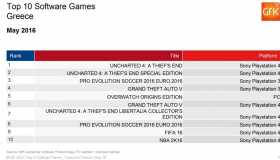 Top 10: Πωλήσεις των games στην Ελλάδα: Μάιος 2016